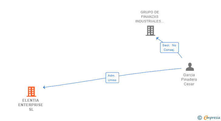 Vinculaciones societarias de ELENTIA ENTERPRISE SL