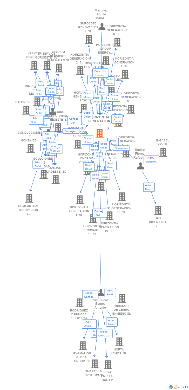 Vinculaciones societarias de HORIZONTIA GENERACION SL