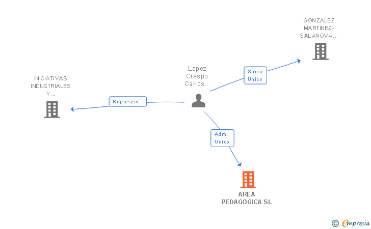 Vinculaciones societarias de AREA BUSINESS LAB SL