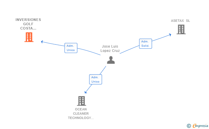 Vinculaciones societarias de INVERSIONES GOLF COSTA CALETA SL