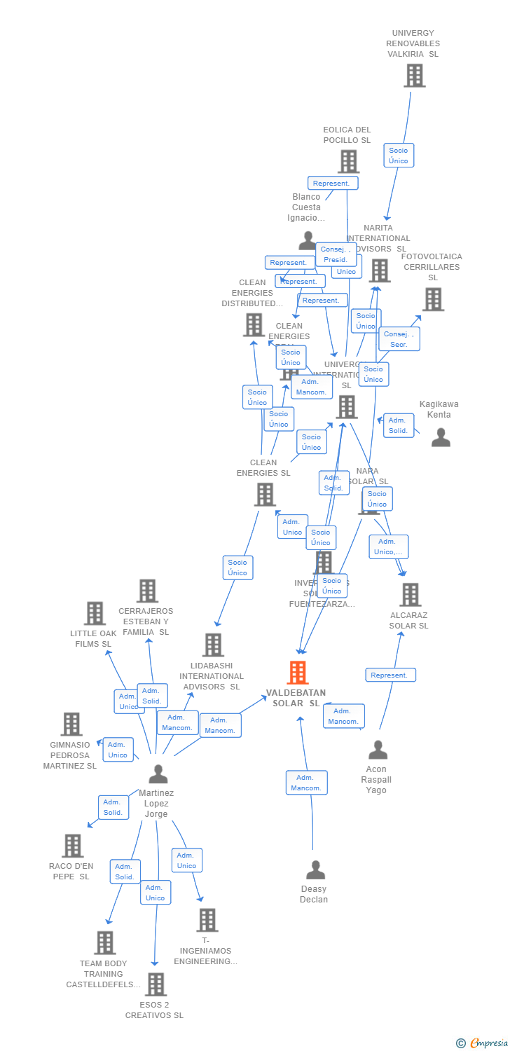 Vinculaciones societarias de VALDEBATAN SOLAR SL