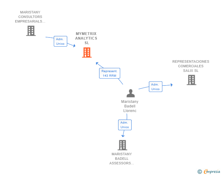 Vinculaciones societarias de MYMETRIX ANALYTICS SL