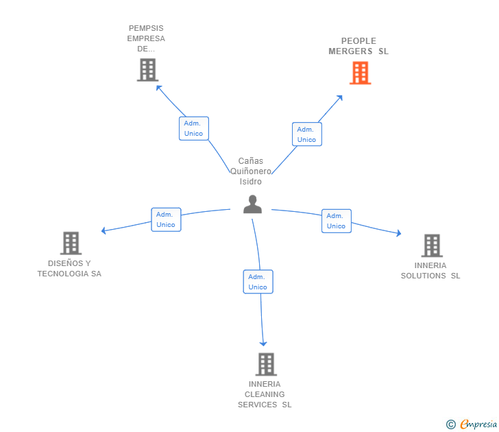 Vinculaciones societarias de PEOPLE MERGERS SL