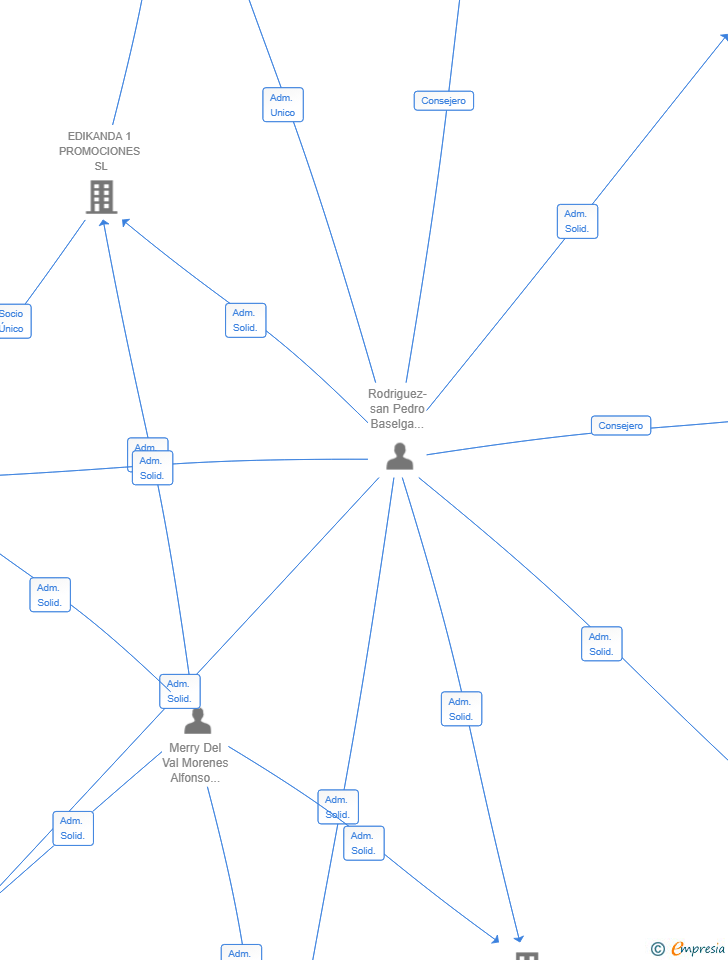 Vinculaciones societarias de TIMBERPULSE CAPITAL SL
