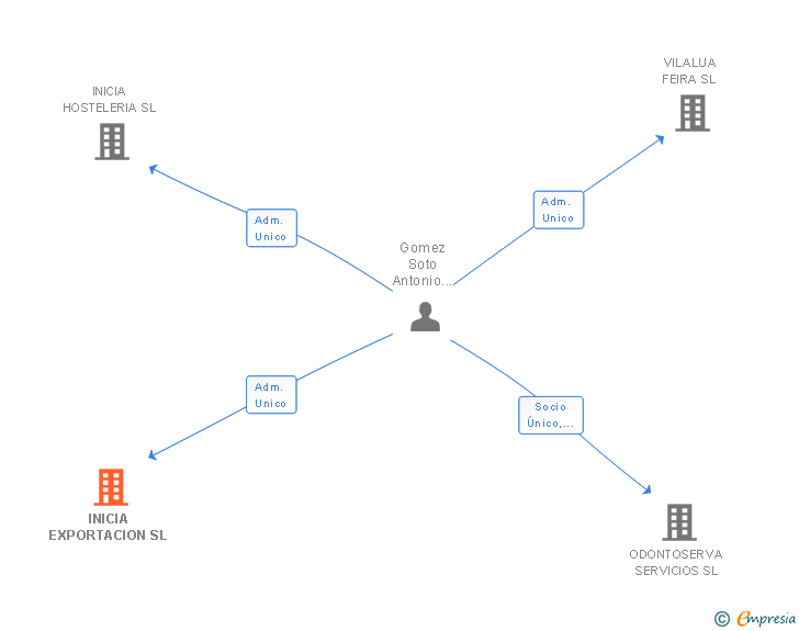 Vinculaciones societarias de INICIA EXPORTACION SL