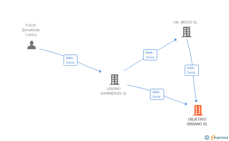 Vinculaciones societarias de OBJETIVO URBANO SL