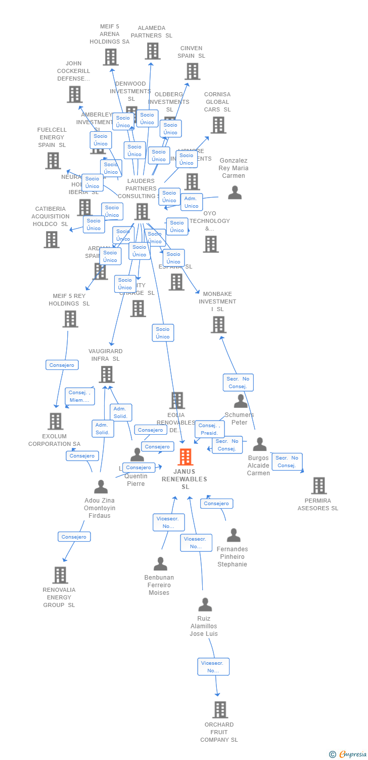 Vinculaciones societarias de JANUS RENEWABLES SL