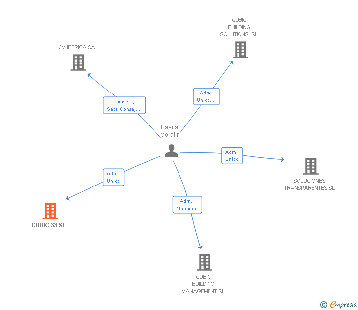 Vinculaciones societarias de CUBIC 33 SL