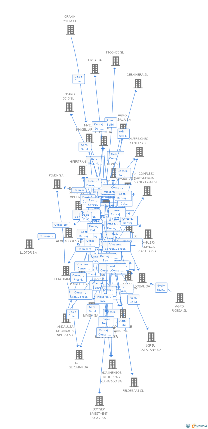 Vinculaciones societarias de CATALANA DE OBRAS Y SERVICIOS SA