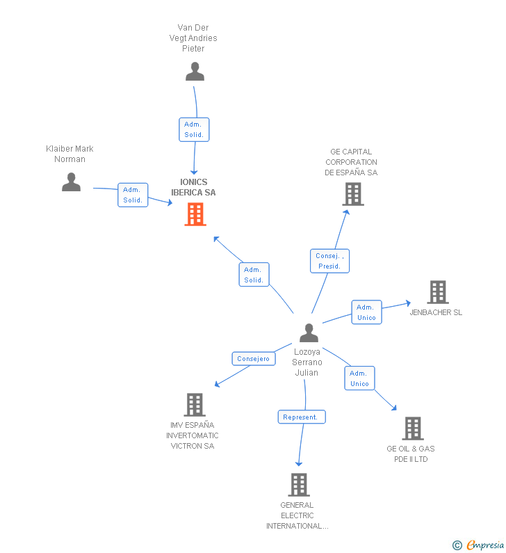 Vinculaciones societarias de IONICS IBERICA SA