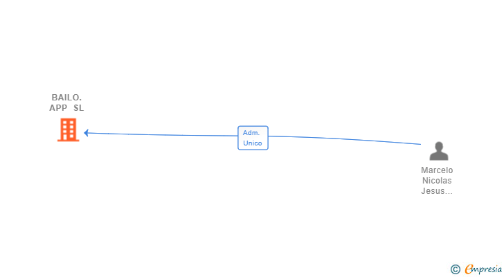 Vinculaciones societarias de BAILO.APP SL (EXTINGUIDA)