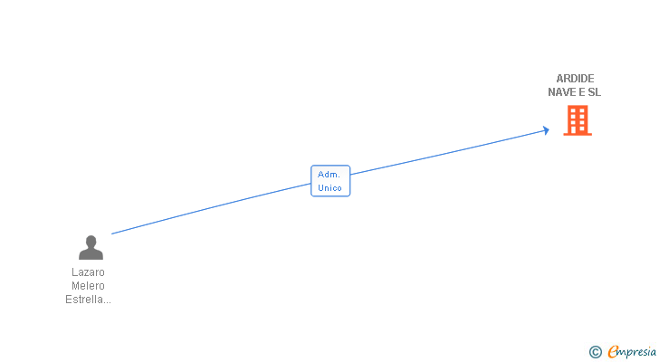 Vinculaciones societarias de ARDIDE NAVE E SL