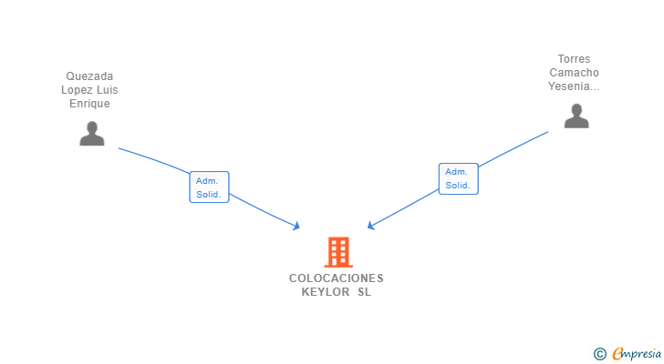 Vinculaciones societarias de COLOCACIONES KEYLOR SL