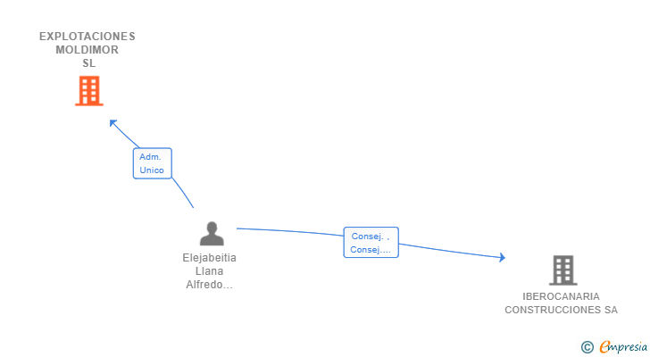 Vinculaciones societarias de EXPLOTACIONES MOLDIMOR SL