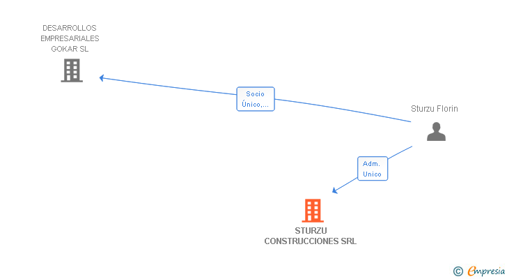 Vinculaciones societarias de STURZU CONSTRUCCIONES SRL