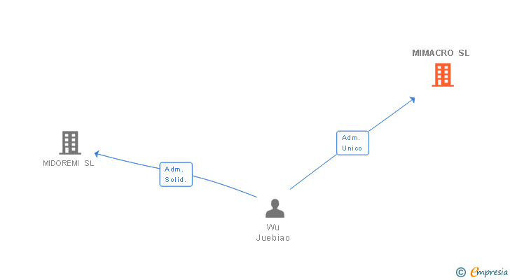Vinculaciones societarias de MIMACRO SL