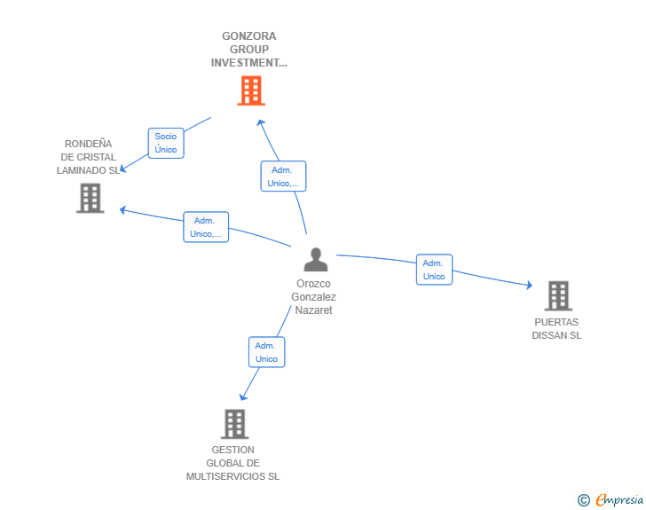 Vinculaciones societarias de GONZORA GROUP INVESTMENT SL