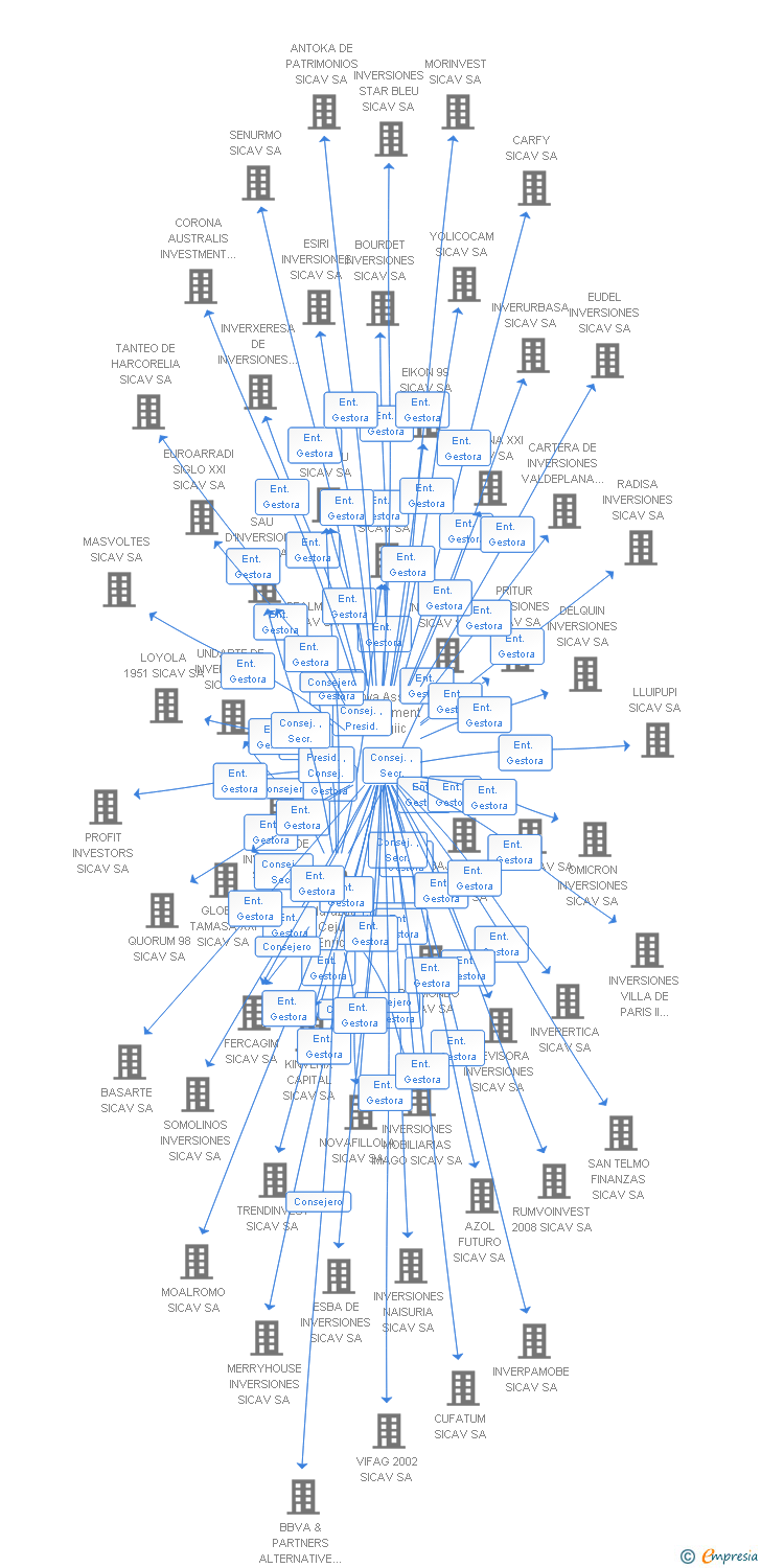 Vinculaciones societarias de SALINAS DE INVERSIONES SICAV SA