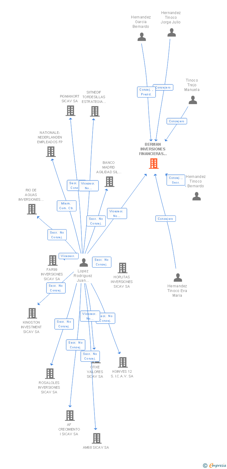Vinculaciones societarias de BERMAN INVERSIONES FINANCIERAS SICAV SA