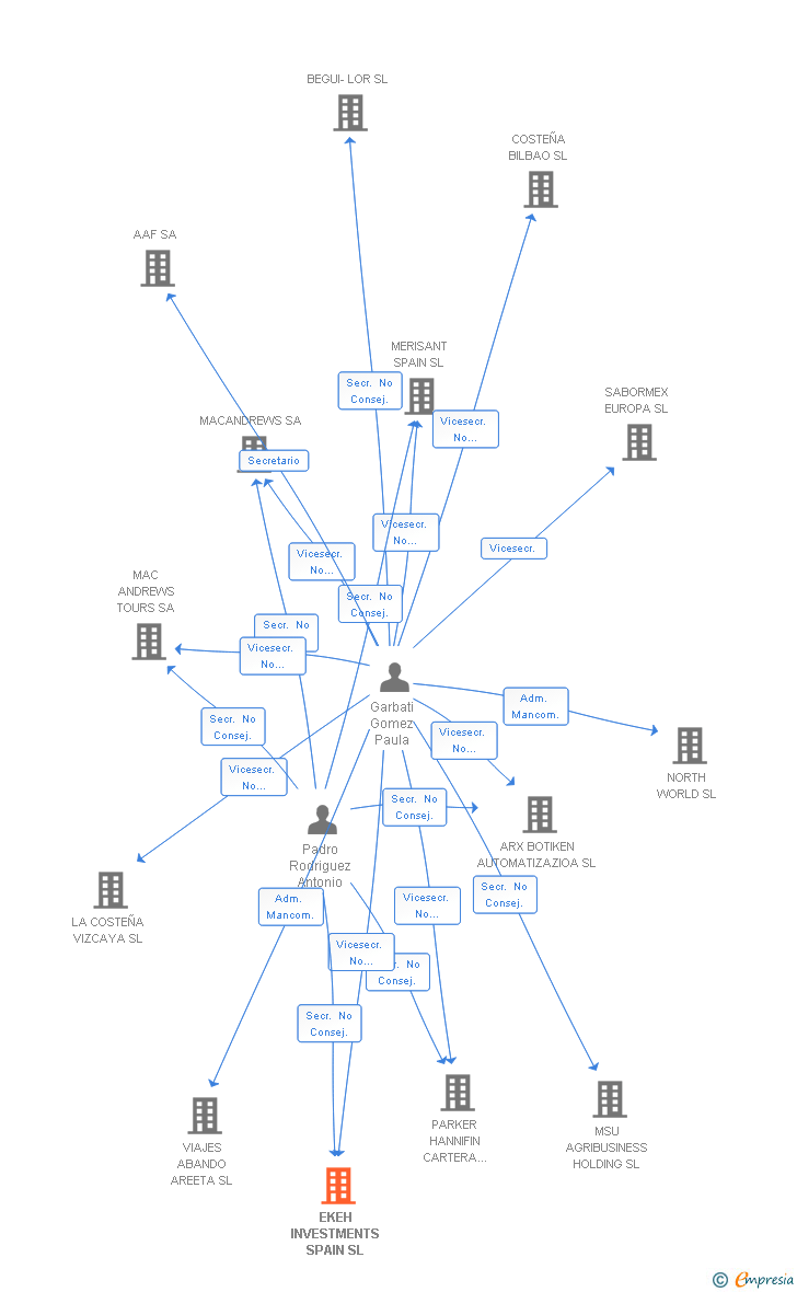 Vinculaciones societarias de EKEH INVESTMENTS SPAIN SL