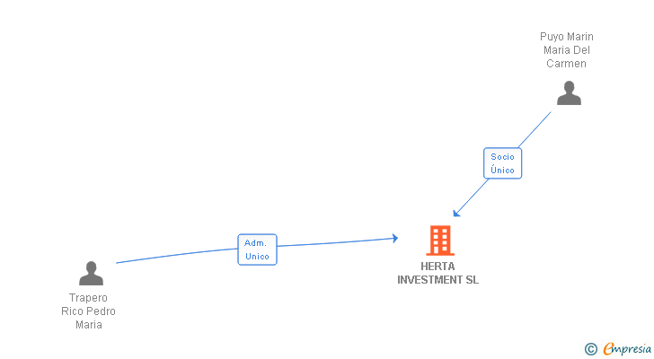 Vinculaciones societarias de HERTA INVESTMENT SL