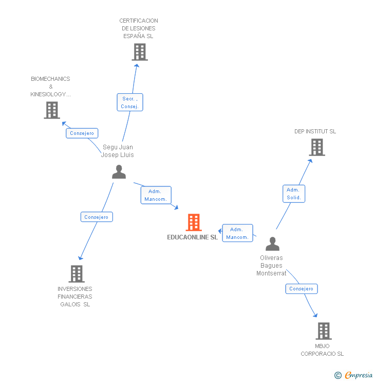 Vinculaciones societarias de EDUCAONLINE SL
