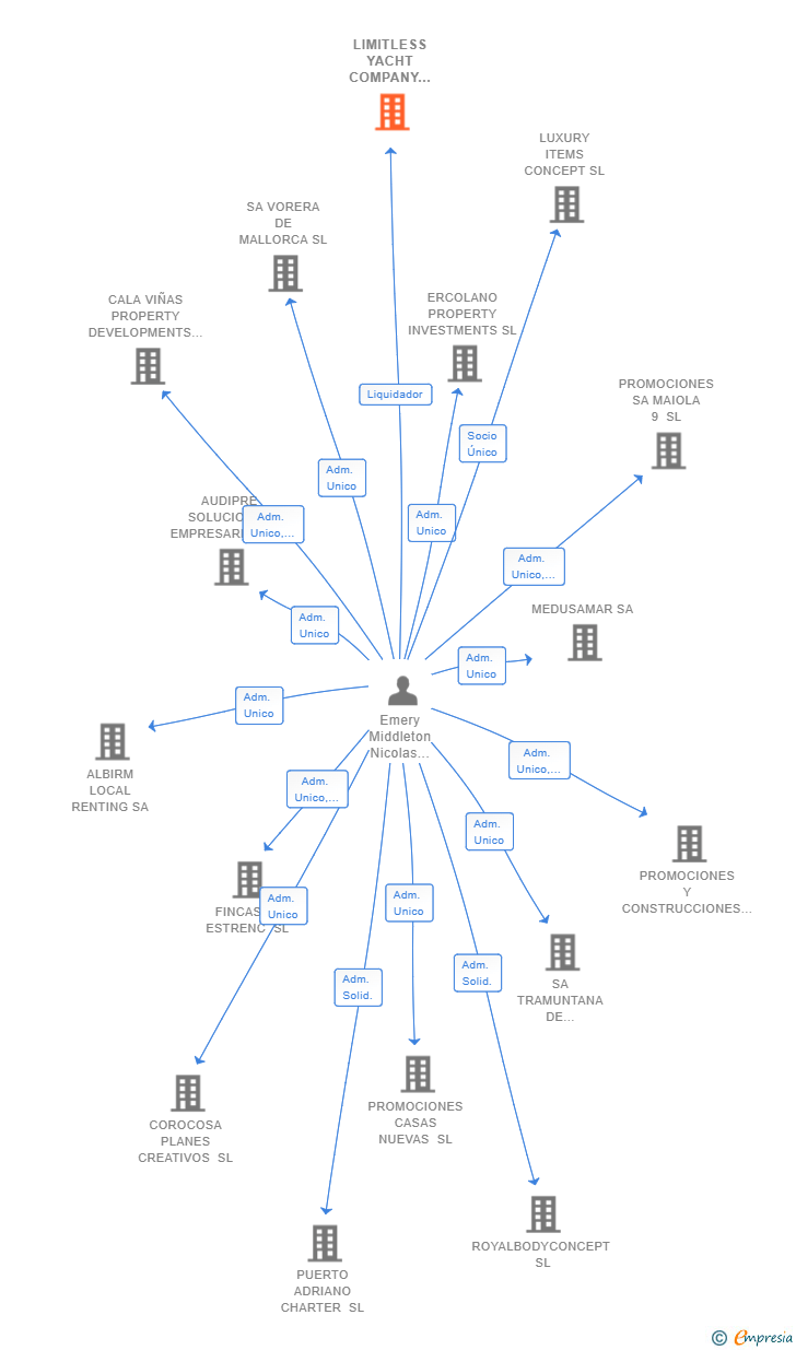 Vinculaciones societarias de LIMITLESS YACHT COMPANY SL 