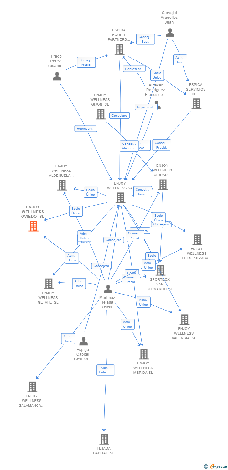 Vinculaciones societarias de ENJOY WELLNESS OVIEDO SL