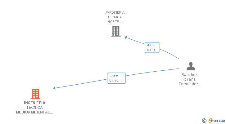 Vinculaciones societarias de INGENIERIA TECNICA MEDIOAMBIENTAL EXTREMEÑA SL