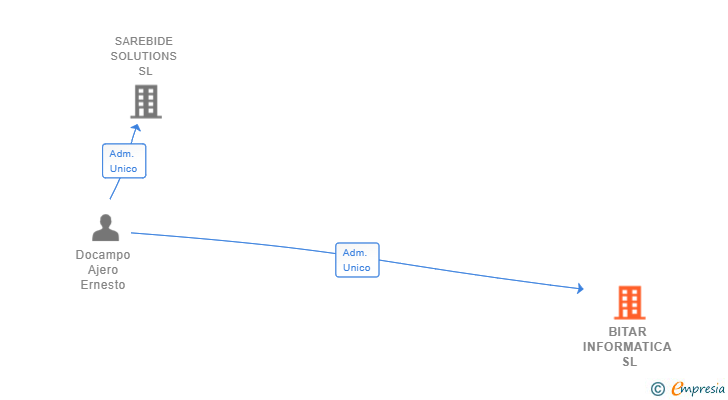 Vinculaciones societarias de BITAR INFORMATICA SL