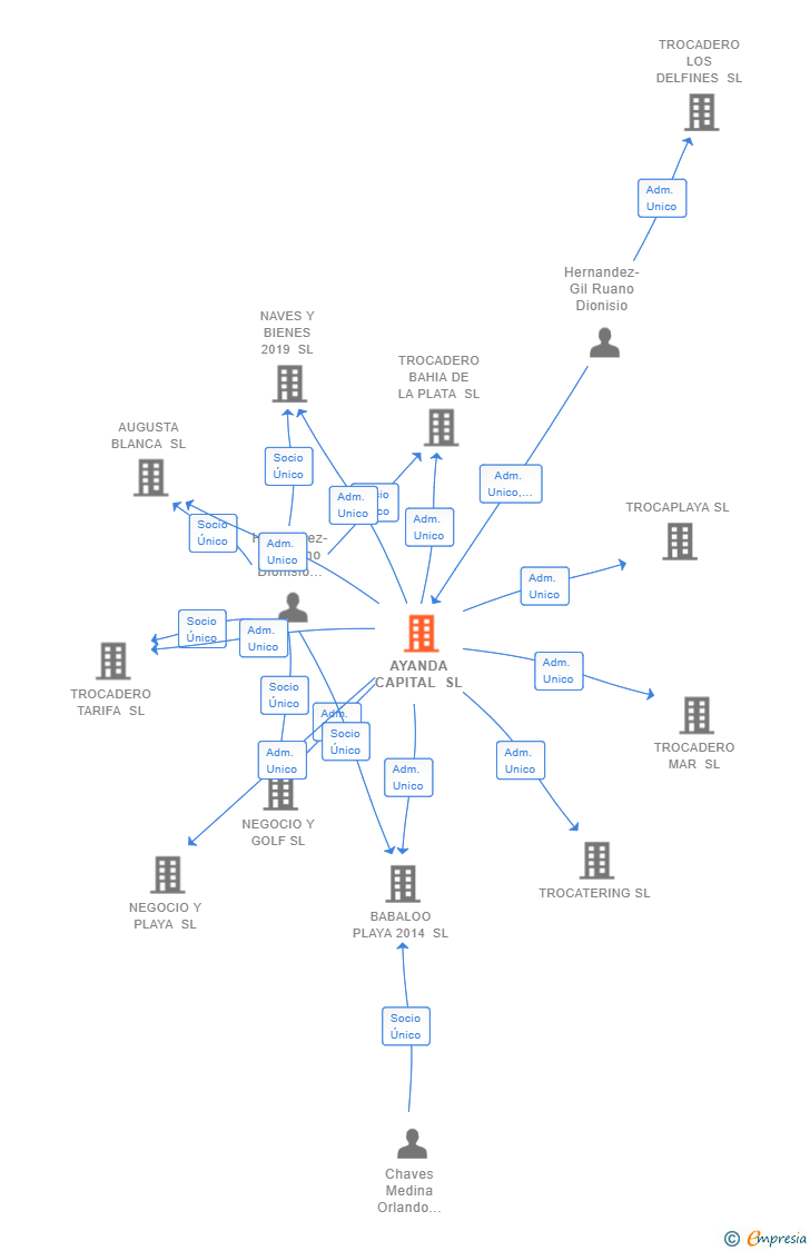 Vinculaciones societarias de AYANDA CAPITAL SL