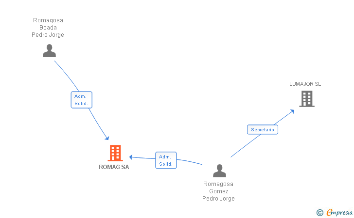 Vinculaciones societarias de ROMAG SA