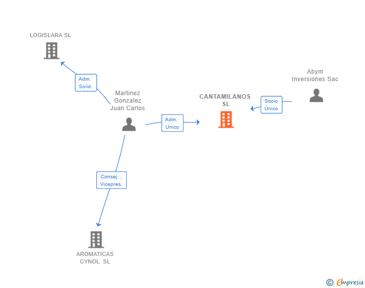 Vinculaciones societarias de CANTAMILANOS SL
