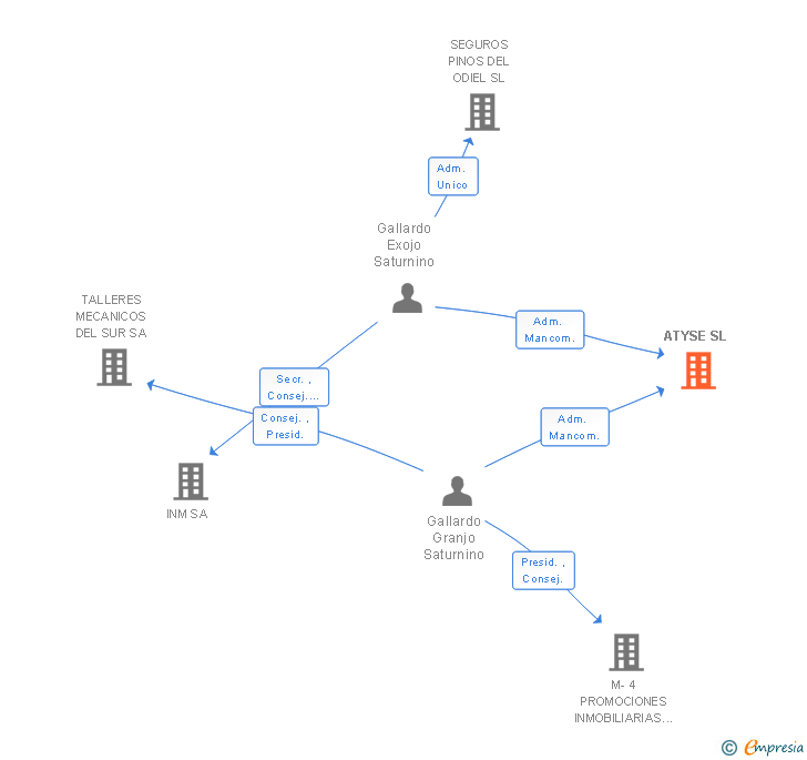 Vinculaciones societarias de ATYSE SL