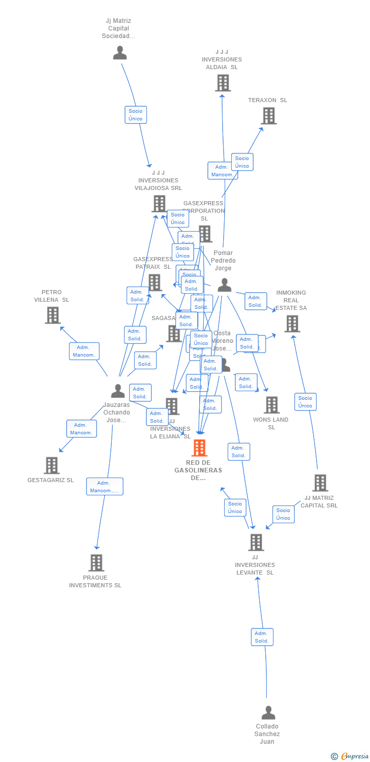 Vinculaciones societarias de RED DE GASOLINERAS DE LEVANTE SL