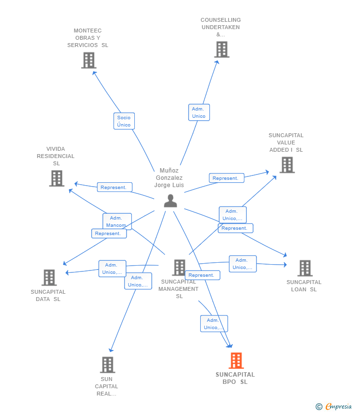 Vinculaciones societarias de SUNCAPITAL BPO SL