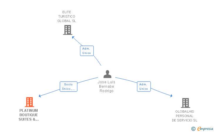 Vinculaciones societarias de PLATINUM INNOVATION CONSTRUCTION BOUTIQUE SL