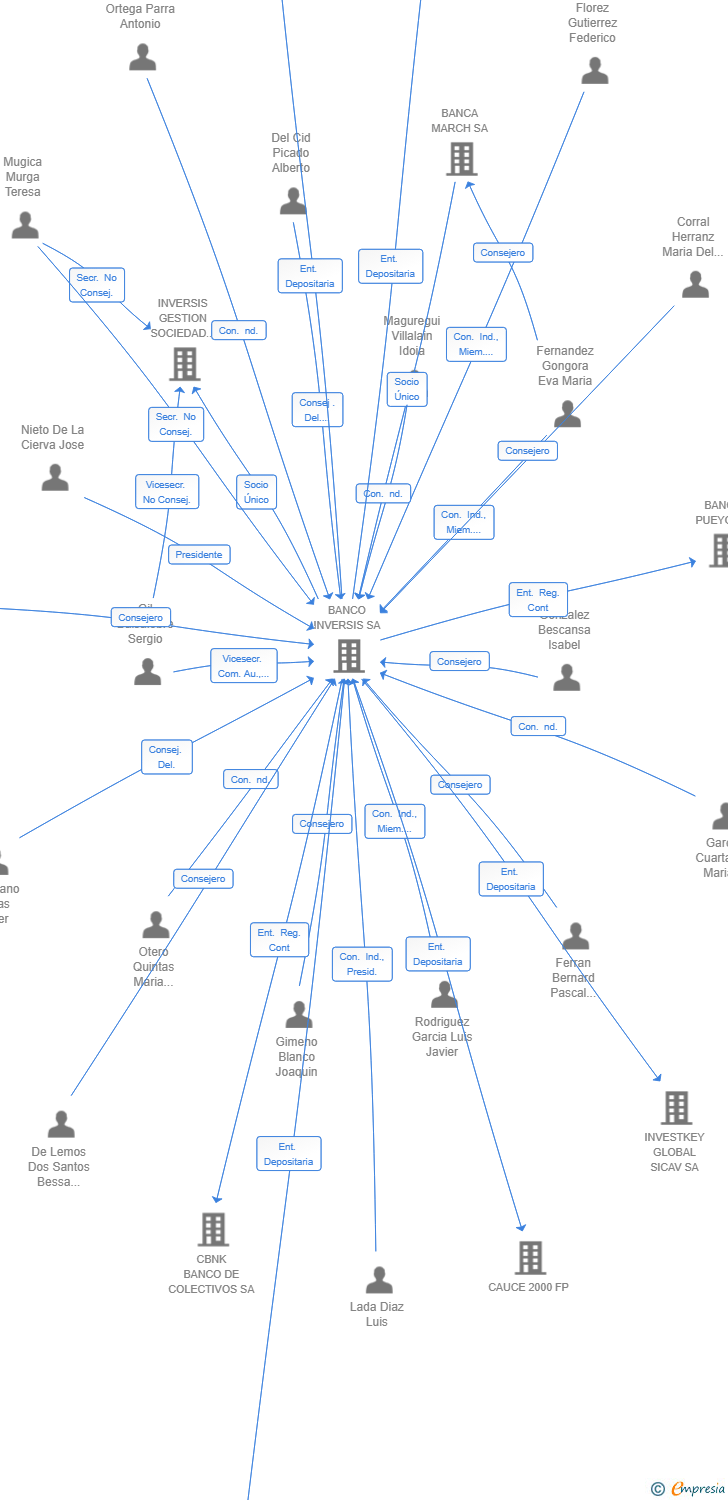 Vinculaciones societarias de MORODO LLORENTE CAPITAL IN SCR SA
