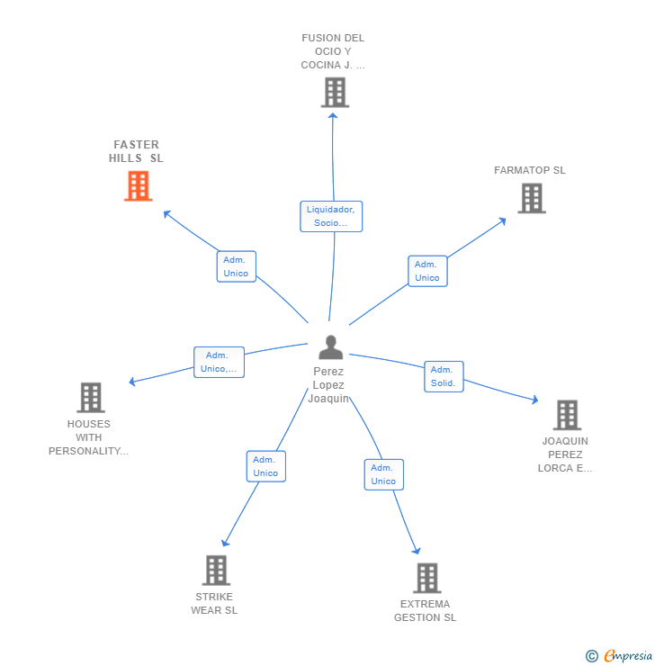 Vinculaciones societarias de FASTER HILLS SL