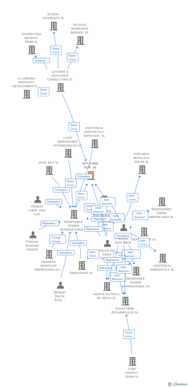 Vinculaciones societarias de RPI ZONA SUR SL