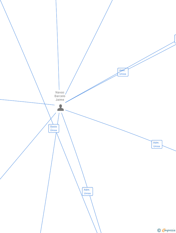 Vinculaciones societarias de ALEJA DESARROLLO EMPRESARIAL SL