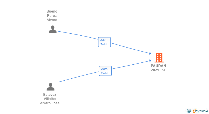 Vinculaciones societarias de PAUDAN 2021 SL