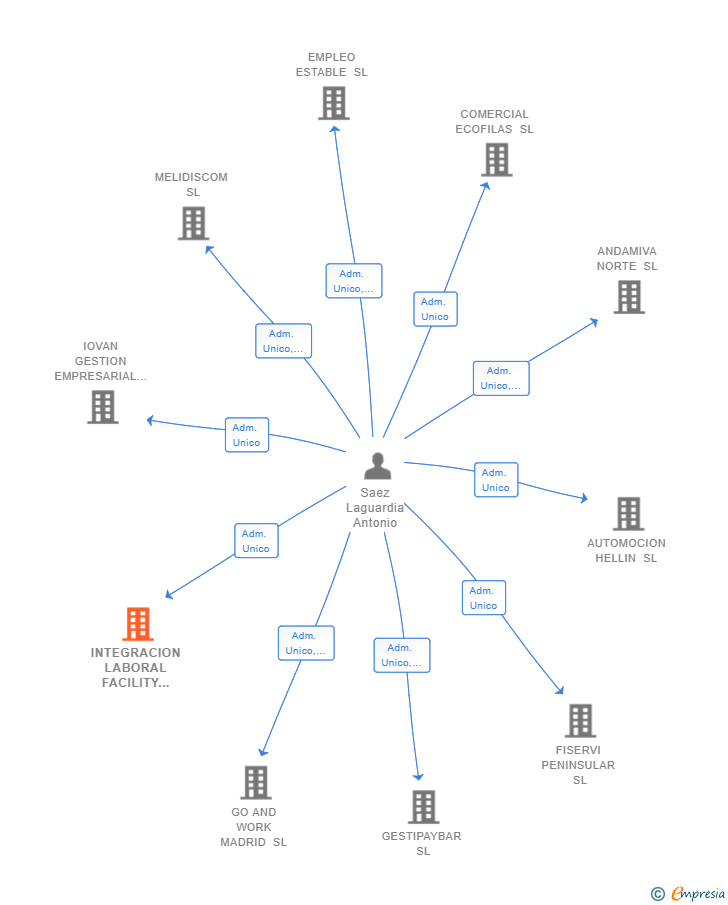Vinculaciones societarias de INTEGRACION LABORAL FACILITY SERVICES SL