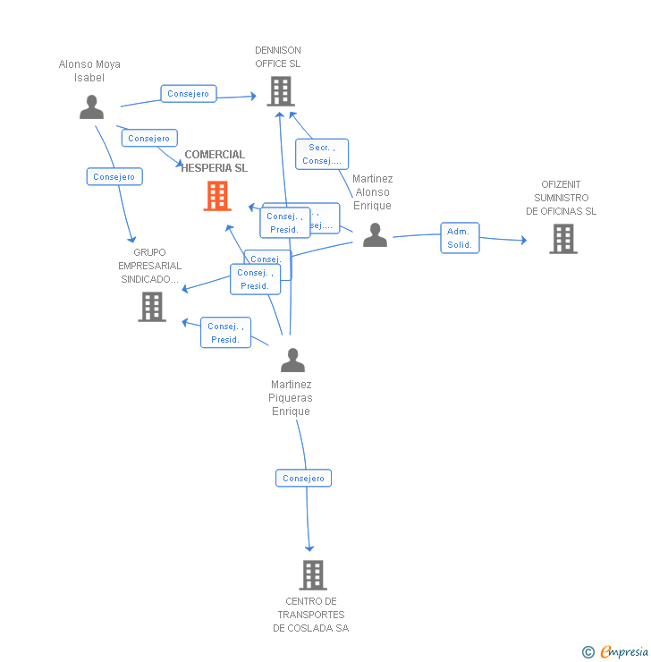 Vinculaciones societarias de COMERCIAL HESPERIA SL