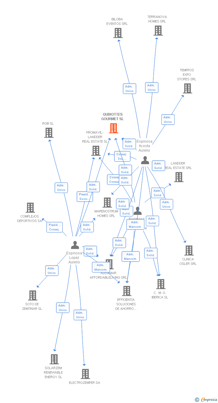 Vinculaciones societarias de QUIXOTTES GOURMET SL