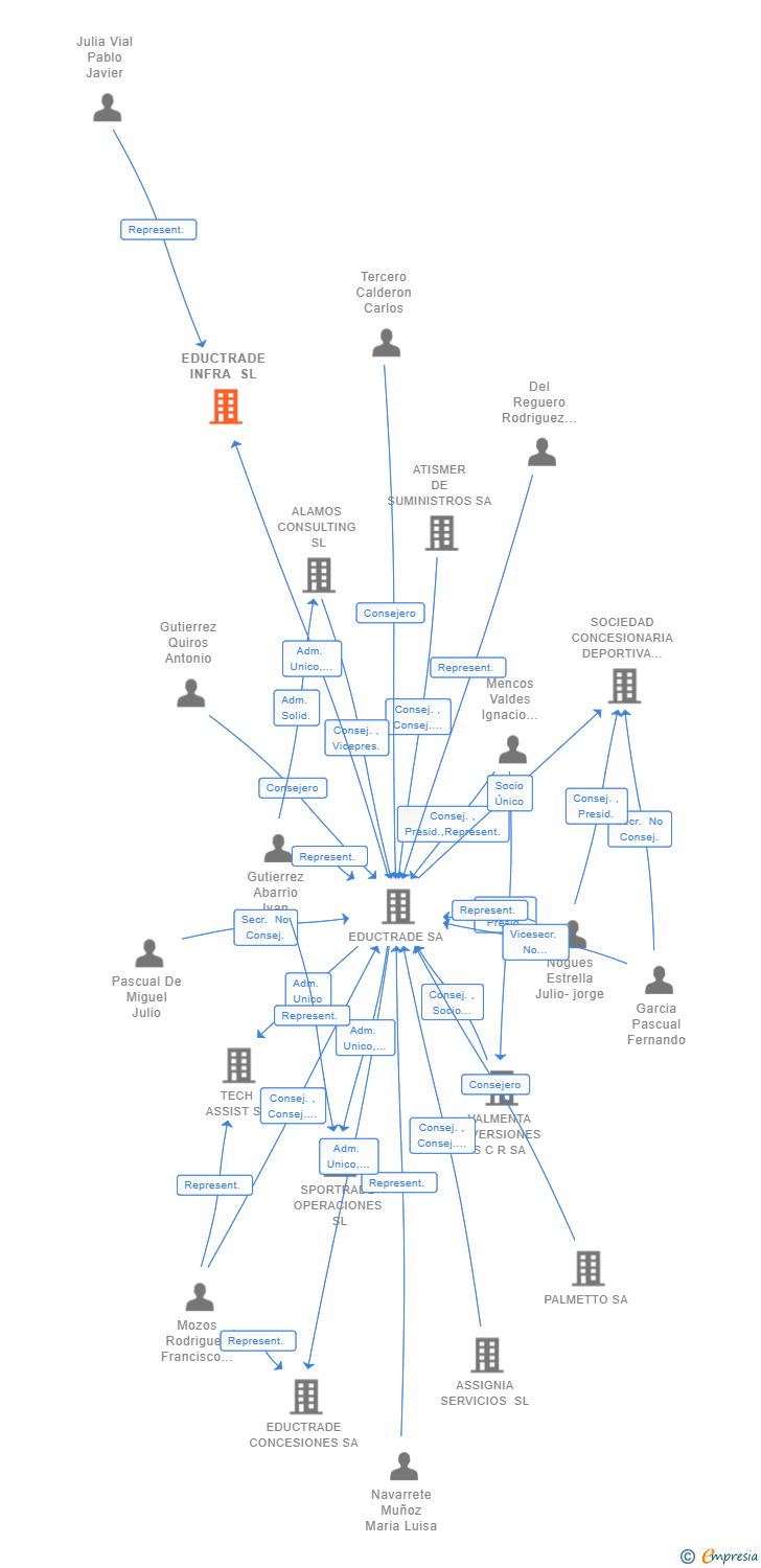 Vinculaciones societarias de EDUCTRADE INFRA SL