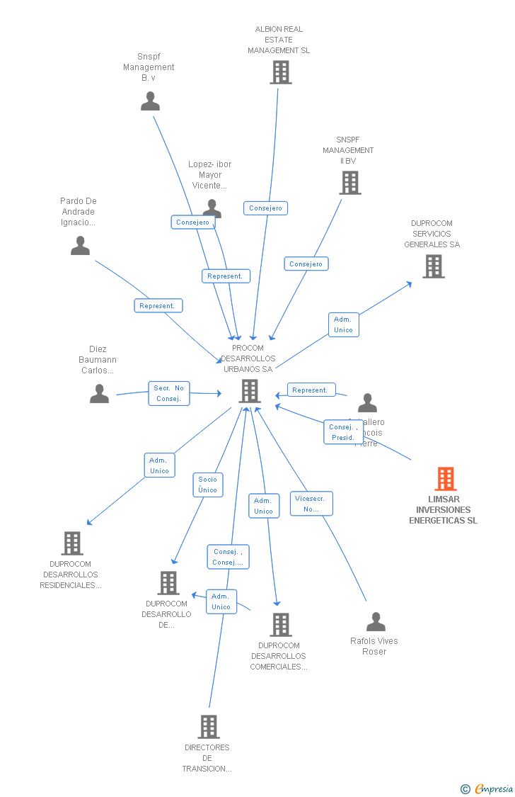 Vinculaciones societarias de LIMSAR INVERSIONES ENERGETICAS SL