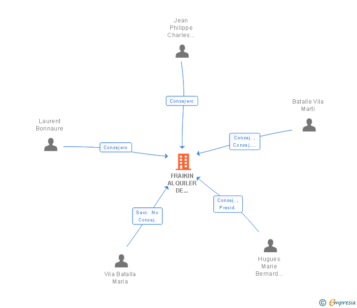 Vinculaciones societarias de FRAIKIN ALQUILER DE VEHICULOS SA