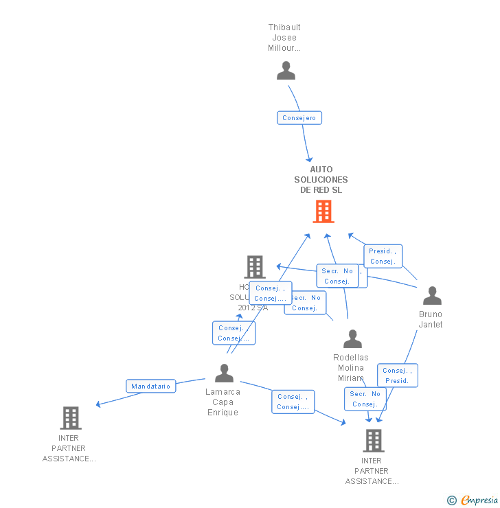 Vinculaciones societarias de AUTO SOLUCIONES DE RED SL