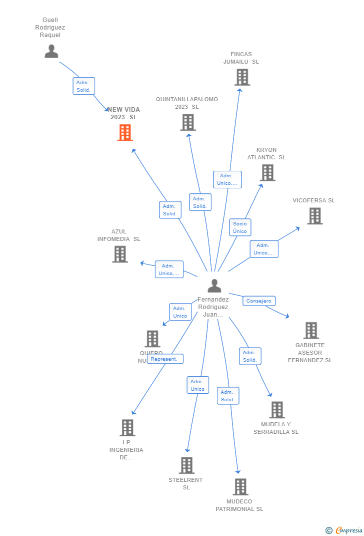 Vinculaciones societarias de NEW VIDA 2023 SL